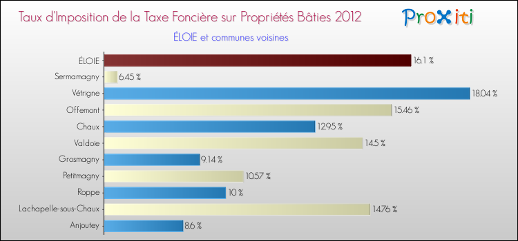 Taux d'imposition de la taxe foncière sur le bati 2012 pour ÉLOIE et les communes proches Comparaison des taux d'imposition de la taxe foncière sur le bati 2012 pour ÉLOIE et les communes voisines