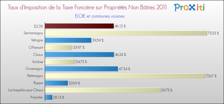 Taux d'imposition de la taxe foncière sur les immeubles et terrains non batis 2011 pour ÉLOIE et les communes proches Comparaison des taux d'imposition de la taxe foncière sur les immeubles et terrains non batis 2011 pour ÉLOIE et les communes voisines