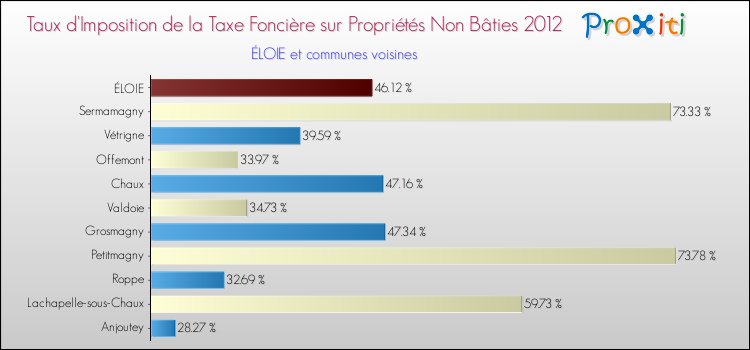 Taux d'imposition de la taxe foncière sur les immeubles et terrains non batis 2012 pour ÉLOIE et les communes proches Comparaison des taux d'imposition de la taxe foncière sur les immeubles et terrains non batis 2012 pour ÉLOIE et les communes voisines