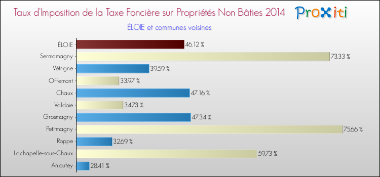 Taux d'imposition de la taxe foncière sur les immeubles et terrains non batis 2014 pour ÉLOIE et les communes proches Comparaison des taux d'imposition de la taxe foncière sur les immeubles et terrains non batis 2014 pour ÉLOIE et les communes voisines
