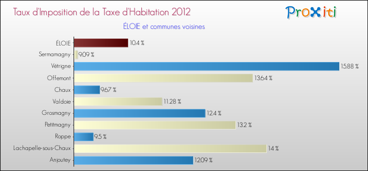 Taux d'imposition de la taxe d'habitation 2012 pour ÉLOIE et les communes proches Comparaison des taux d'imposition de la taxe d'habitation 2012 pour ÉLOIE et les communes voisines