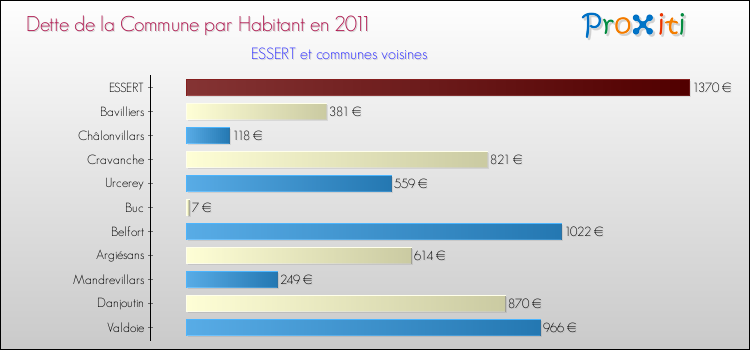 Dette par habitant de la commune en 2011 pour ESSERT et les communes proches Comparaison de la dette par habitant de la commune en 2011 pour ESSERT et les communes voisines