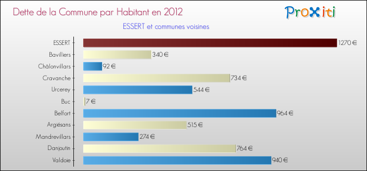 Dette par habitant de la commune en 2012 pour ESSERT et les communes proches Comparaison de la dette par habitant de la commune en 2012 pour ESSERT et les communes voisines