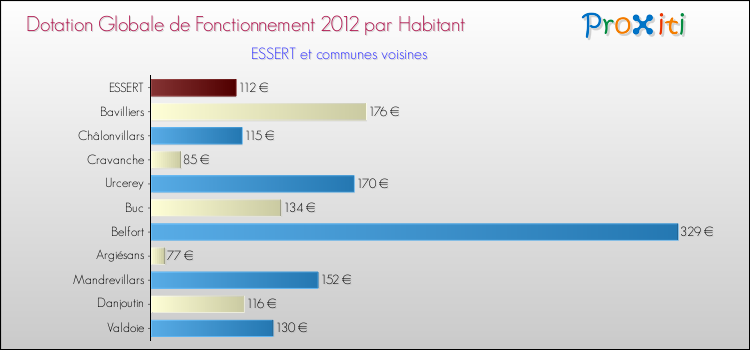 Montant des dotations globales de fonctionnement DGF par Habitant pour ESSERT et les communes proches Comparaison des des dotations globales de fonctionnement DGF par habitant pour ESSERT et les communes voisines