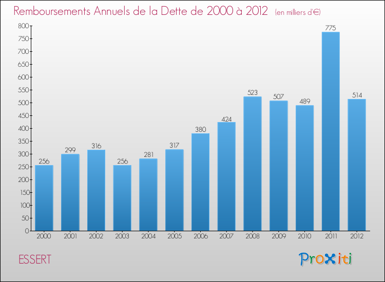 Evolution de l'annuité de la dette pour la commune de ESSERT de 2000 à 2012 Annuités de la dette pour ESSERT de 2000 à 2012