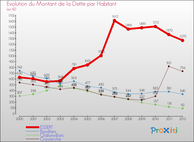 Evolution de la dette par habitant pour la commune de ESSERT et les communes proches de 2000 à 2012 Comparaison de la dette par habitant pour ESSERT et les communes voisines de 2000 à 2012