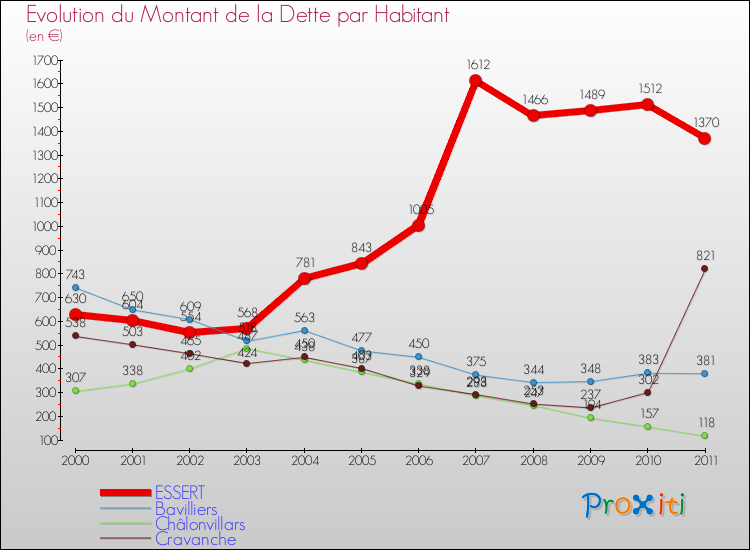 Evolution de la dette par habitant pour la commune de ESSERT et les communes proches Comparaison de la dette par habitant pour ESSERT et les communes voisines