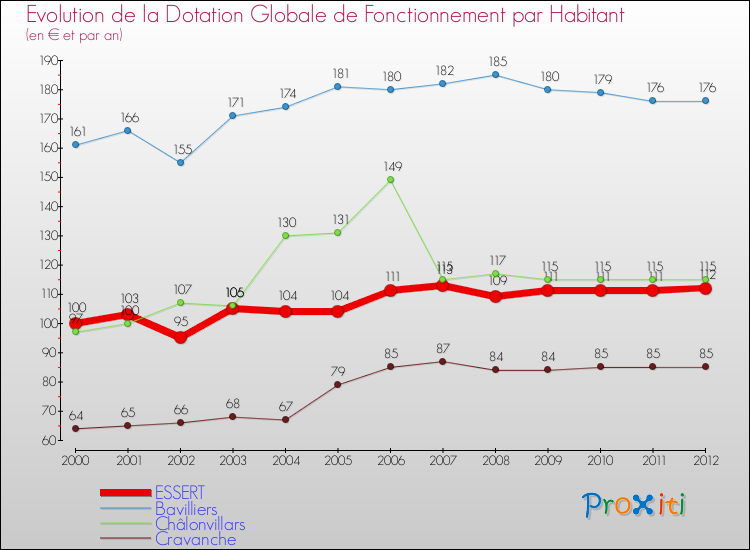 Evolution et montant de la dotation globale de fonctionnement par Habitant pour ESSERT et les communes proches Comparaison des dotations globales de fonctionnement par habitant pour ESSERT et les communes voisines