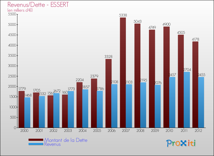 Evolution comparée de la dette et des revenus pour la commune de ESSERT de 2000 à 2012 Comparaison de la dette et des revenus pour ESSERT de 2000 à 2012