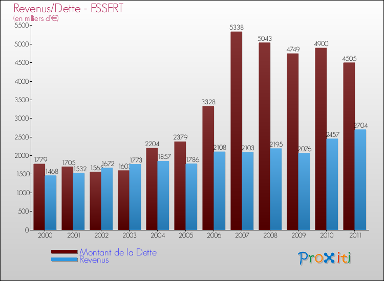 Evolution comparée de la dette et des revenus pour la commune de ESSERT de 2000 à 2011 Comparaison de la dette et des revenus pour ESSERT de 2000 à 2011
