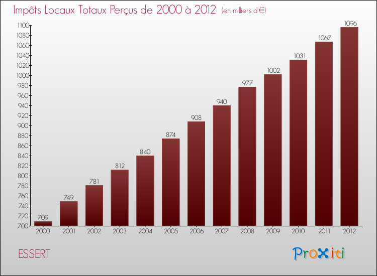 Evolution des Impôts Locaux pour la commune de ESSERT de 2000 à 2012 Evolution des Impôts Locaux pour ESSERT de 2000 à 2012