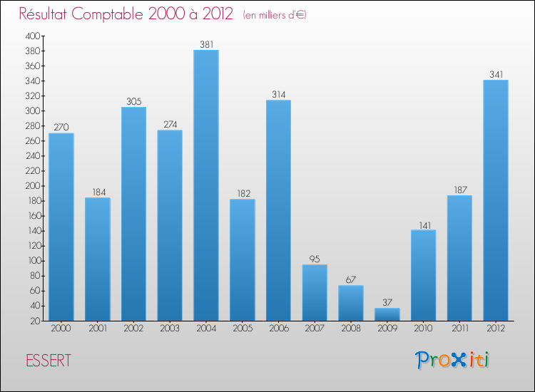 Evolution du résultat comptable pour la commune de ESSERT de 2000 à 2012 Evolution du résultat comptable pour ESSERT de 2000 à 2012