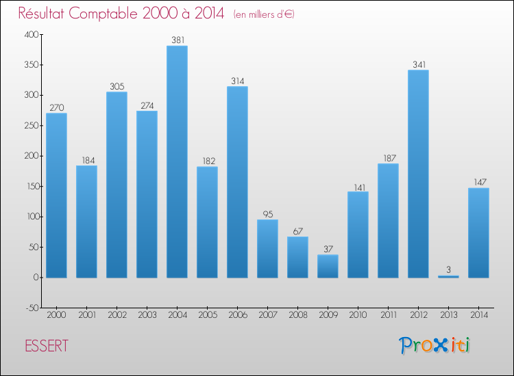 Evolution du résultat comptable pour la commune de ESSERT de 2000 à 2014 Evolution du résultat comptable pour ESSERT de 2000 à 2014