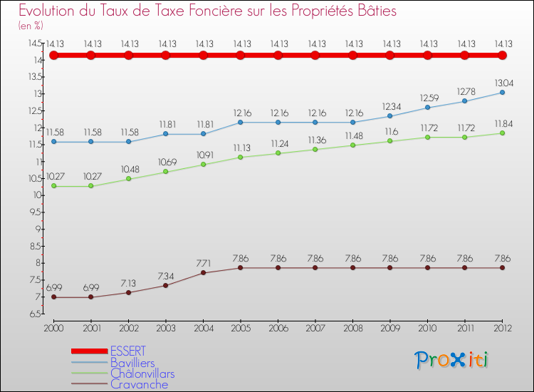 Evolution du taux de la taxe foncière sur le bati pour ESSERT et les communes proches de 2000 à 2012 Comparaison des taux de taxe foncière sur le bati pour ESSERT et les communes voisines de 2000 à 2012