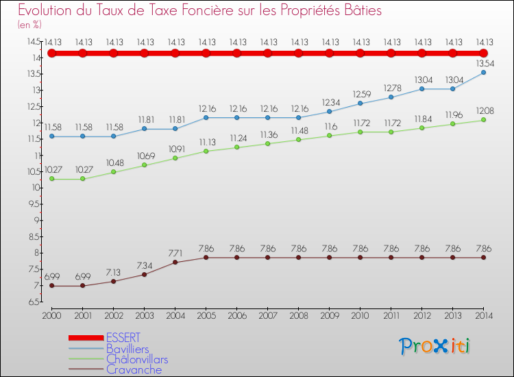 Evolution du taux de la taxe foncière sur le bati pour ESSERT et les communes proches de 2000 à 2014 Comparaison des taux de taxe foncière sur le bati pour ESSERT et les communes voisines de 2000 à 2014