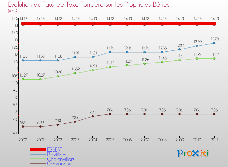 Evolution du taux de la taxe foncière sur le bati pour ESSERT et les communes proches Comparaison des taux de taxe foncière sur le bati pour ESSERT et les communes voisines