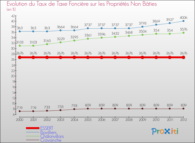 Evolution du taux de la taxe foncière sur les immeubles et terrains non batis pour ESSERT et les communes proches de 2000 à 2012 Comparaison des taux de la taxe foncière sur les immeubles et terrains non batis pour ESSERT et les communes voisines de 2000 à 2012