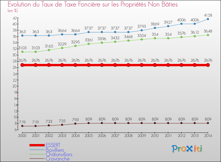 Evolution du taux de la taxe foncière sur les immeubles et terrains non batis pour ESSERT et les communes proches de 2000 à 2014 Comparaison des taux de la taxe foncière sur les immeubles et terrains non batis pour ESSERT et les communes voisines de 2000 à 2014