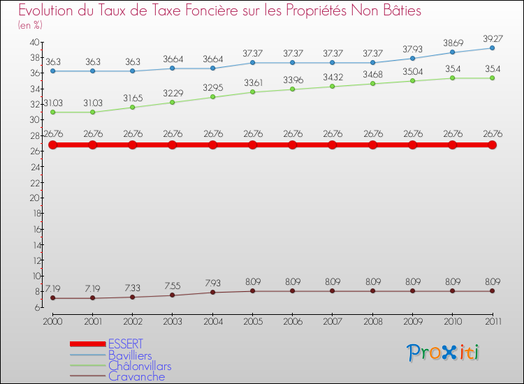 Evolution du taux de la taxe foncière sur les immeubles et terrains non batis pour ESSERT et les communes proches Comparaison des taux de la taxe foncière sur les immeubles et terrains non batis pour ESSERT et les communes voisines