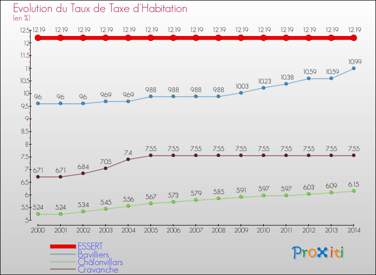 Evolution du taux de la taxe d'habitation pour ESSERT et les communes proches de 2000 à 2014 Comparaison des taux de la taxe d'habitation pour ESSERT et les communes voisines de 2000 à 2014