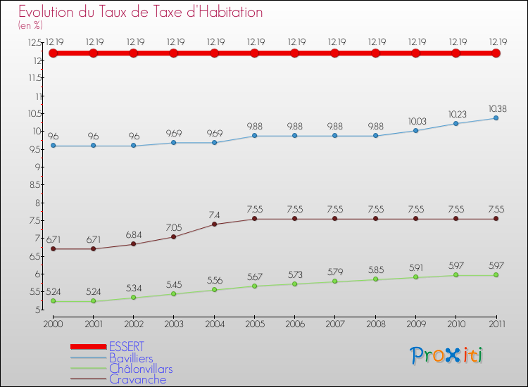 Evolution du taux de la taxe d'habitation pour ESSERT et les communes proches Comparaison des taux de la taxe d'habitation pour ESSERT et les communes voisines