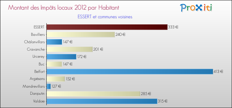 Montant des impôts locaux par Habitant pour ESSERT et les communes proches Comparaison des impôts locaux par habitant pour ESSERT et les communes voisines