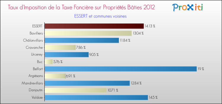 Taux d'imposition de la taxe foncière sur le bati 2012 pour ESSERT et les communes proches Comparaison des taux d'imposition de la taxe foncière sur le bati 2012 pour ESSERT et les communes voisines
