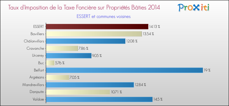 Taux d'imposition de la taxe foncière sur le bati 2014 pour ESSERT et les communes proches Comparaison des taux d'imposition de la taxe foncière sur le bati 2014 pour ESSERT et les communes voisines
