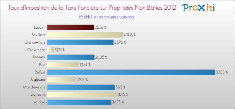 Taux d'imposition de la taxe foncière sur les immeubles et terrains non batis 2012 pour ESSERT et les communes proches Comparaison des taux d'imposition de la taxe foncière sur les immeubles et terrains non batis 2012 pour ESSERT et les communes voisines