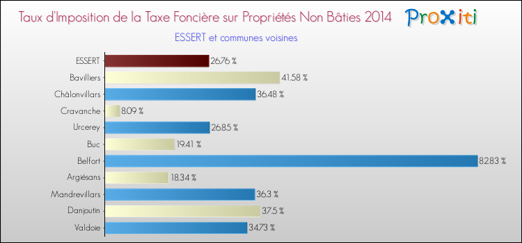 Taux d'imposition de la taxe foncière sur les immeubles et terrains non batis 2014 pour ESSERT et les communes proches Comparaison des taux d'imposition de la taxe foncière sur les immeubles et terrains non batis 2014 pour ESSERT et les communes voisines