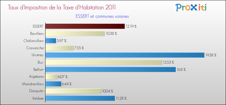 Taux d'imposition de la taxe d'habitation 2011 pour ESSERT et les communes proches Comparaison des taux d'imposition de la taxe d'habitation 2011 pour ESSERT et les communes voisines