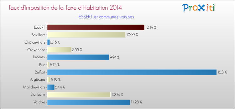 Taux d'imposition de la taxe d'habitation 2014 pour ESSERT et les communes proches Comparaison des taux d'imposition de la taxe d'habitation 2014 pour ESSERT et les communes voisines