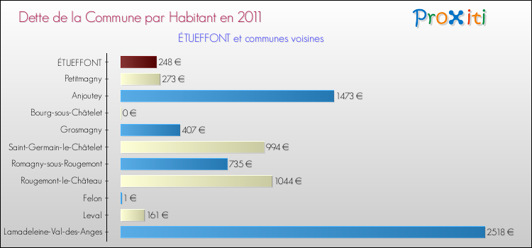Dette par habitant de la commune en 2011 pour ÉTUEFFONT et les communes proches Comparaison de la dette par habitant de la commune en 2011 pour ÉTUEFFONT et les communes voisines
