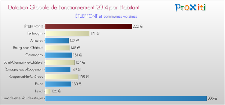 Montant des dotations globales de fonctionnement DGF par Habitant pour ÉTUEFFONT et les communes proches en 2014. Comparaison des des dotations globales de fonctionnement DGF par habitant pour ÉTUEFFONT et les communes voisines en 2014.