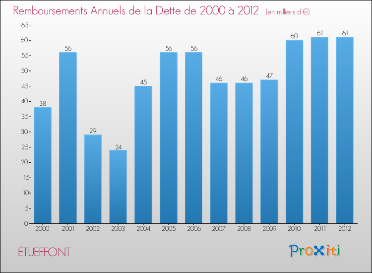 Evolution de l'annuité de la dette pour la commune de ÉTUEFFONT de 2000 à 2012 Annuités de la dette pour ÉTUEFFONT de 2000 à 2012