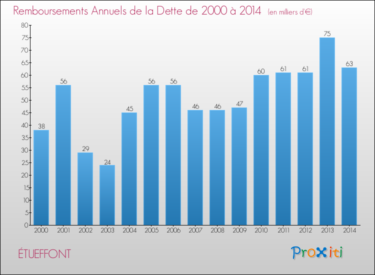 Evolution de l'annuité de la dette pour la commune de ÉTUEFFONT de 2000 à 2014 Annuités de la dette pour ÉTUEFFONT de 2000 à 2014