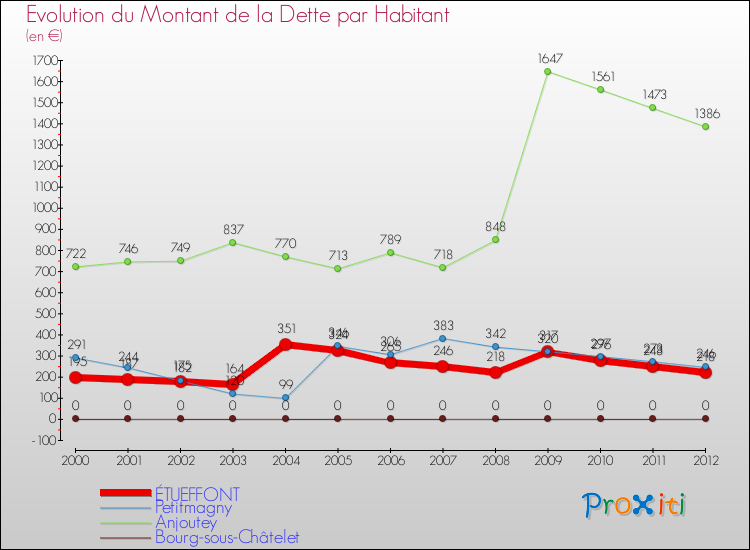 Evolution de la dette par habitant pour la commune de ÉTUEFFONT et les communes proches de 2000 à 2012 Comparaison de la dette par habitant pour ÉTUEFFONT et les communes voisines de 2000 à 2012