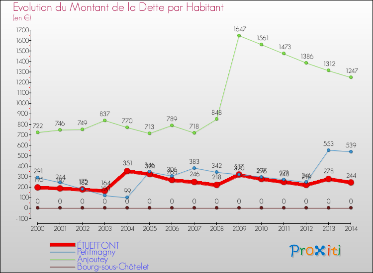Evolution de la dette par habitant pour la commune de ÉTUEFFONT et les communes proches de 2000 à 2014 Comparaison de la dette par habitant pour ÉTUEFFONT et les communes voisines de 2000 à 2014