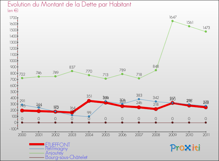 Evolution de la dette par habitant pour la commune de ÉTUEFFONT et les communes proches Comparaison de la dette par habitant pour ÉTUEFFONT et les communes voisines