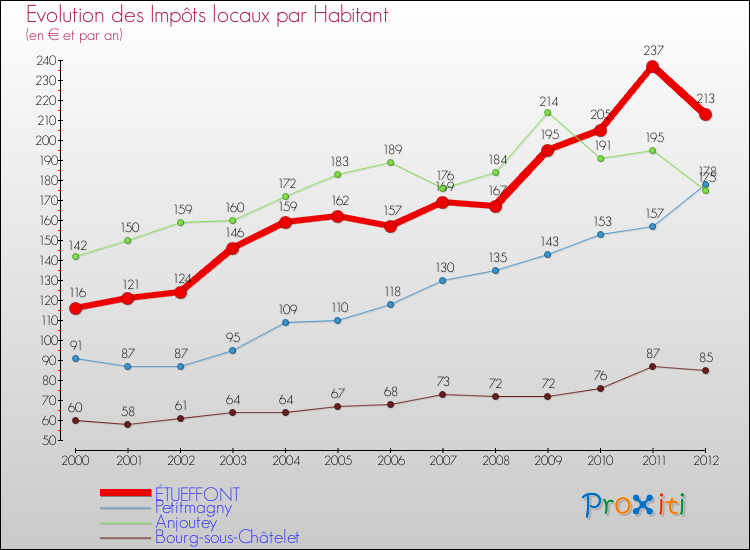 Evolution et montant des impôts locaux par Habitant pour ÉTUEFFONT et les communes proches Comparaison des impôts locaux par habitant pour ÉTUEFFONT et les communes voisines
