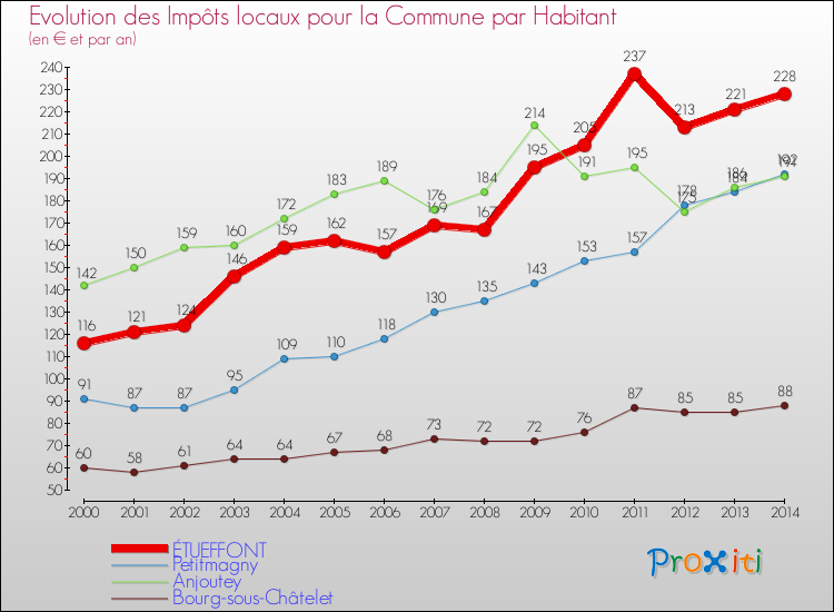 Evolution et montant des impôts locaux par Habitant pour ÉTUEFFONT et les communes proches de 2000 à 2014 Comparaison des impôts locaux par habitant pour ÉTUEFFONT et les communes voisines de 2000 à 2014