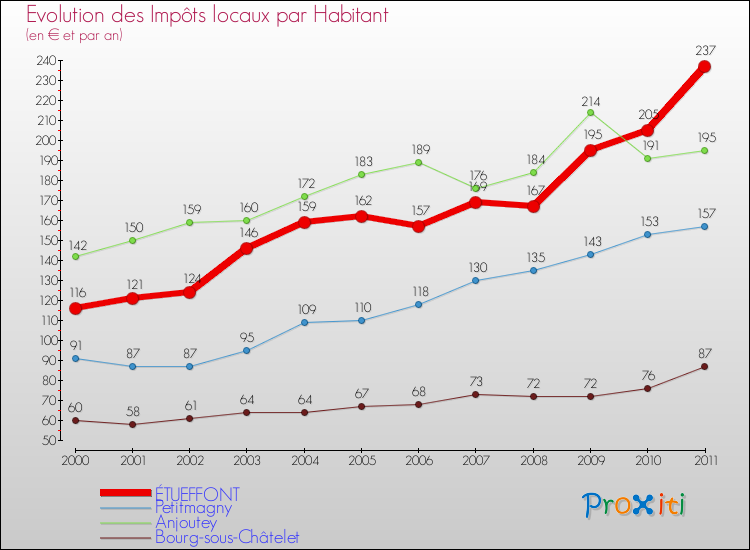 Evolution et montant des impôts locaux par Habitant pour ÉTUEFFONT et les communes proches Comparaison des impôts locaux par habitant pour ÉTUEFFONT et les communes voisines