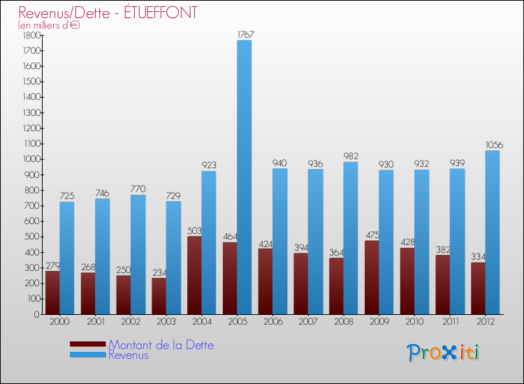 Evolution comparée de la dette et des revenus pour la commune de ÉTUEFFONT de 2000 à 2012 Comparaison de la dette et des revenus pour ÉTUEFFONT de 2000 à 2012