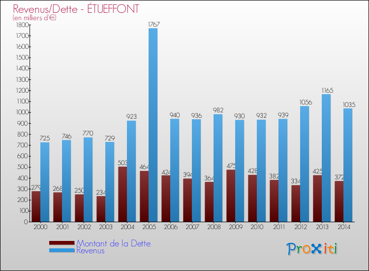 Evolution comparée de la dette et des revenus pour la commune de ÉTUEFFONT de 2000 à 2014 Comparaison de la dette et des revenus pour ÉTUEFFONT de 2000 à 2014