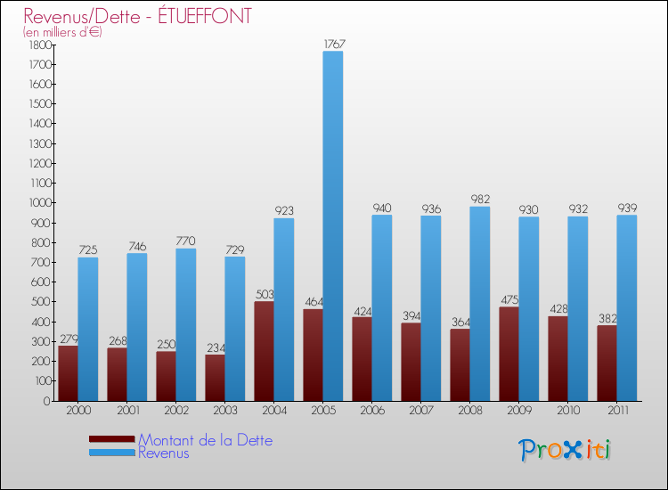 Evolution comparée de la dette et des revenus pour la commune de ÉTUEFFONT de 2000 à 2011 Comparaison de la dette et des revenus pour ÉTUEFFONT de 2000 à 2011