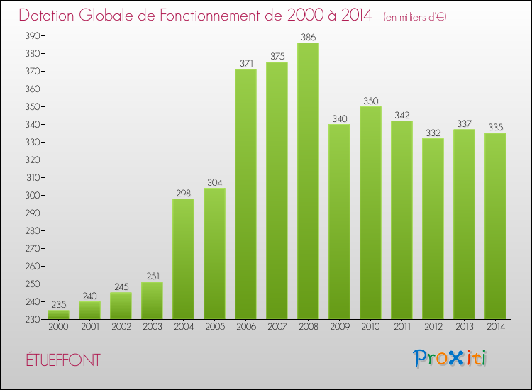 Evolution du montant de la Dotation Globale de Fonctionnement pour la commune de ÉTUEFFONT de 2000 à 2014 Evolution du montant de la Dotation Globale de Fonctionnement pour ÉTUEFFONT de 2000 à 2014