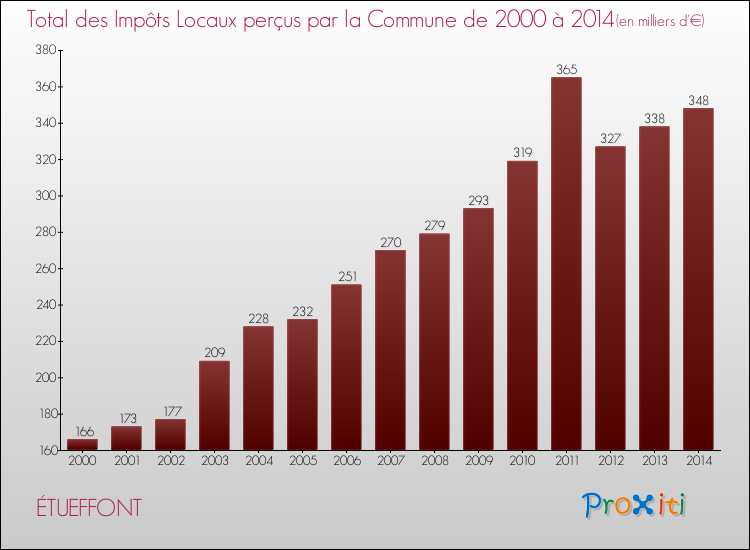 Evolution des Impôts Locaux pour la commune de ÉTUEFFONT de 2000 à 2014 Evolution des Impôts Locaux pour ÉTUEFFONT de 2000 à 2014