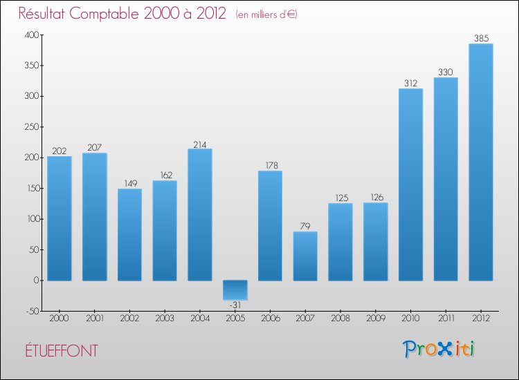 Evolution du résultat comptable pour la commune de ÉTUEFFONT de 2000 à 2012 Evolution du résultat comptable pour ÉTUEFFONT de 2000 à 2012