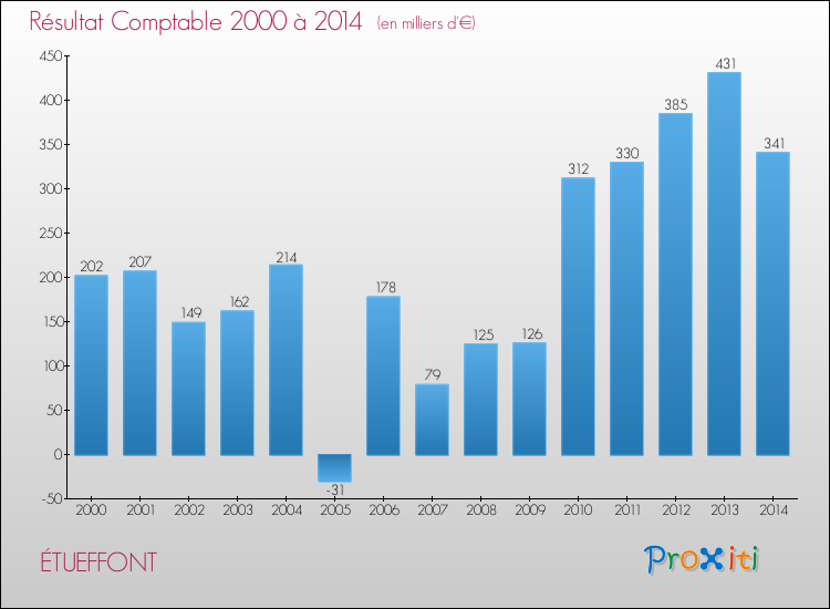 Evolution du résultat comptable pour la commune de ÉTUEFFONT de 2000 à 2014 Evolution du résultat comptable pour ÉTUEFFONT de 2000 à 2014