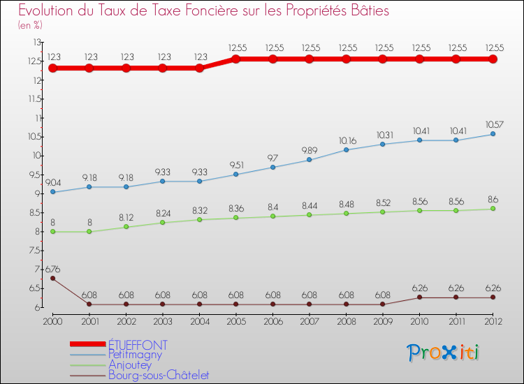 Evolution du taux de la taxe foncière sur le bati pour ÉTUEFFONT et les communes proches de 2000 à 2012 Comparaison des taux de taxe foncière sur le bati pour ÉTUEFFONT et les communes voisines de 2000 à 2012